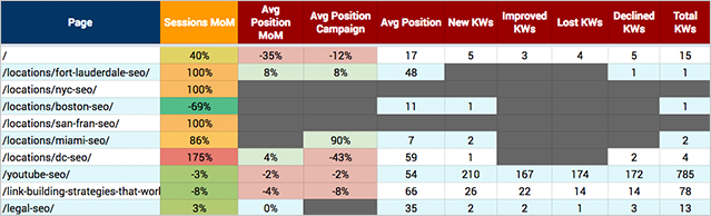 how to track keyword rankings