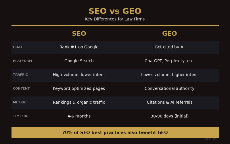 Comparison table showing key differences between SEO and GEO for law firms across goal, platform, traffic type, content style, success metrics, and ROI timeline
