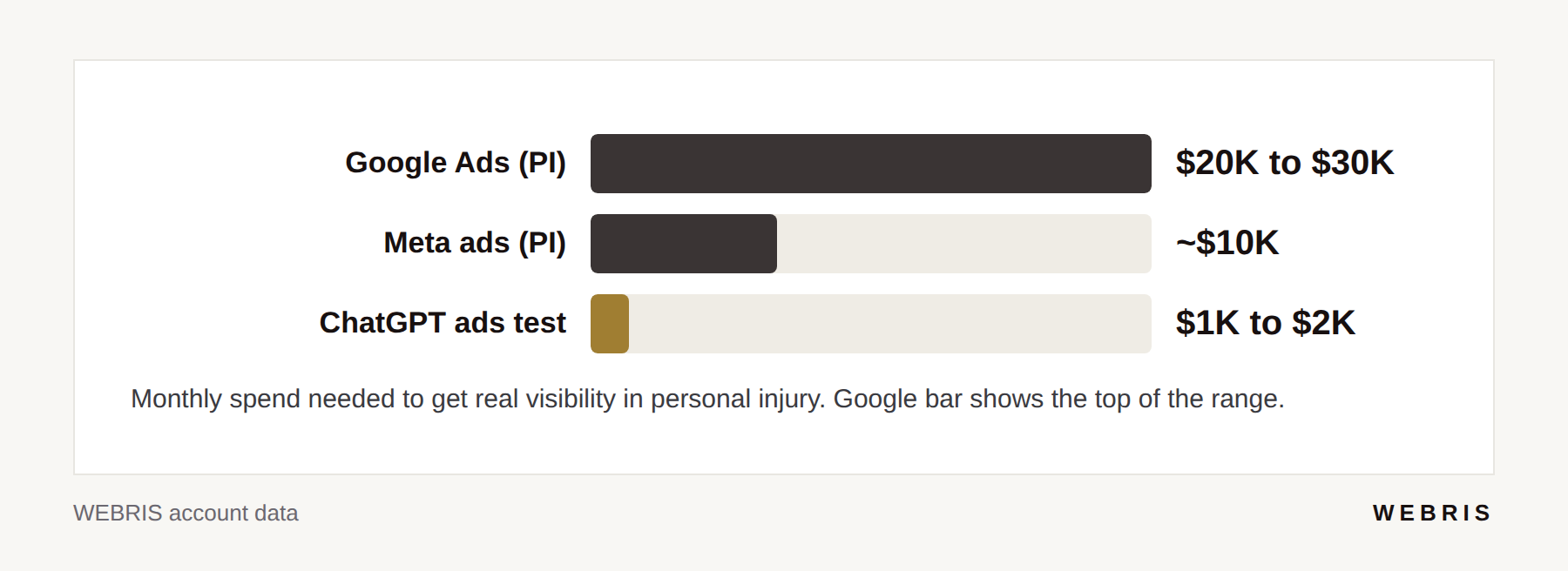 Bar chart comparing the monthly budget needed to test Google Ads, Meta ads and ChatGPT ads for a personal injury firm