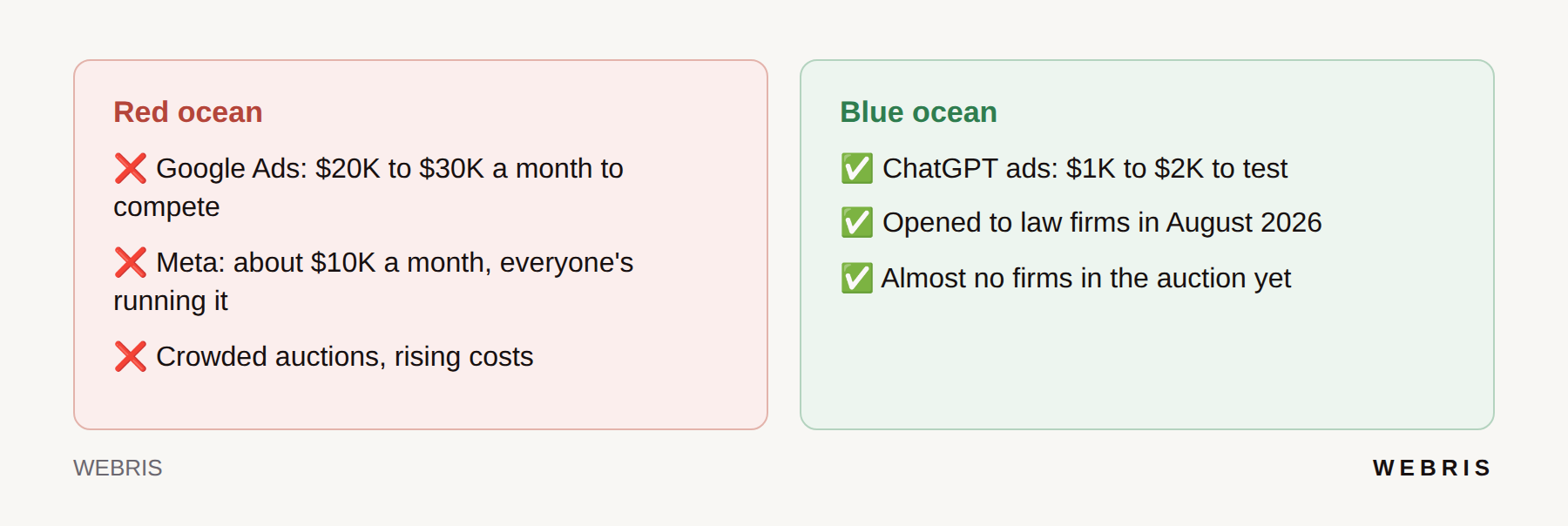 Card comparing crowded Google and Meta ad auctions with the open ChatGPT ads market for law firms