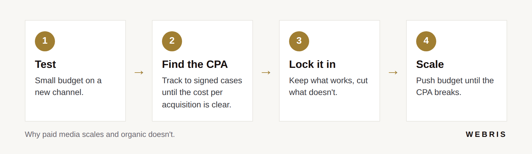 Diagram showing how a paid channel scales: test, find the CPA, lock it in, scale