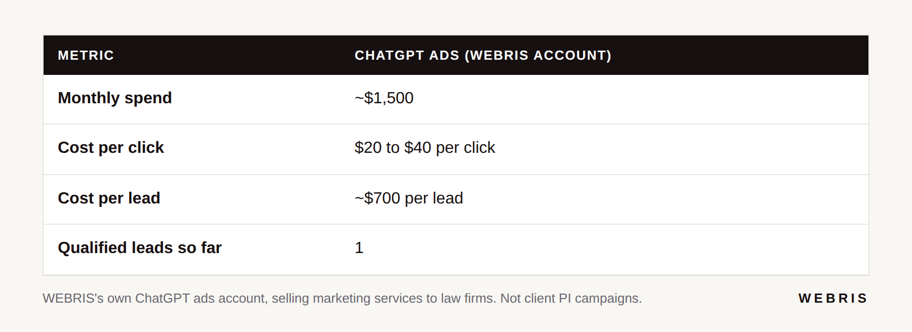 Table of WEBRIS ChatGPT ads results showing about $1,500 a month in spend, $20 to $40 per click and about $700 per lead