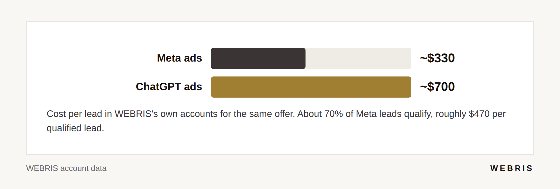 Bar chart comparing cost per lead from Meta ads, about $330, and ChatGPT ads, about $700, in WEBRIS's own accounts