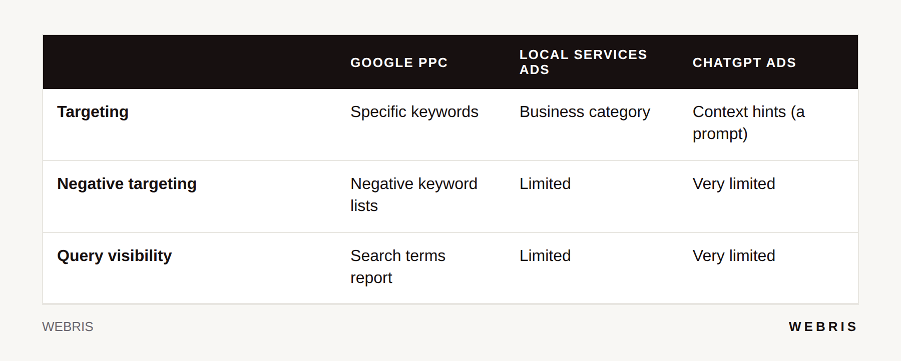 Table comparing targeting control in Google PPC, Local Services Ads and ChatGPT ads