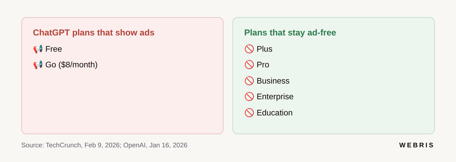 Card showing which ChatGPT plans show ads, Free and Go, and which are ad-free