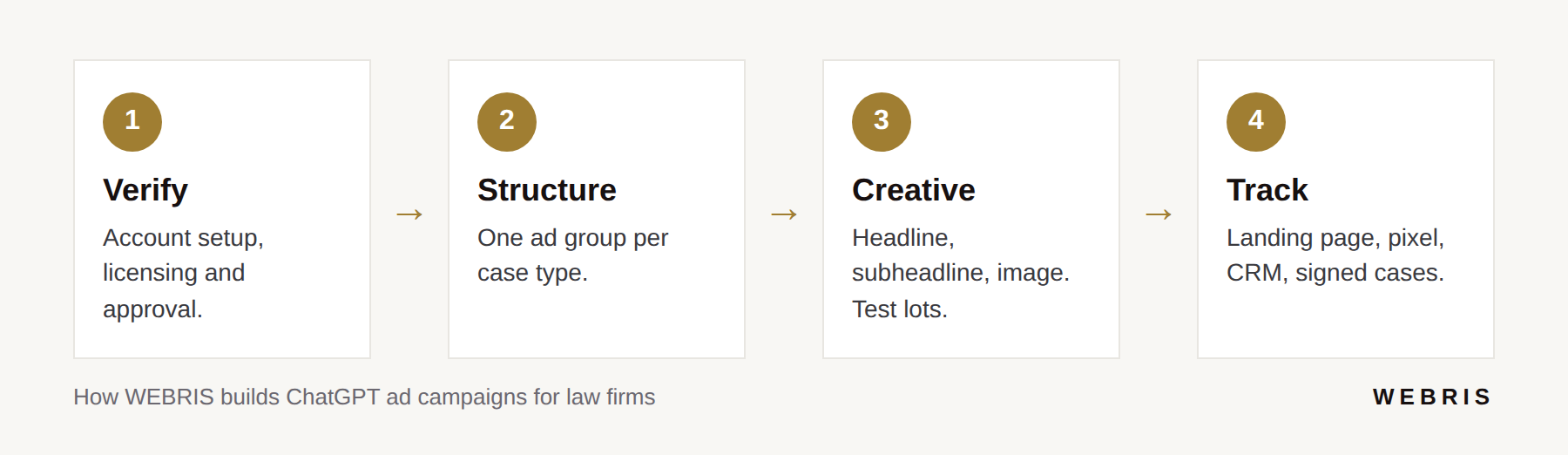 Four step diagram of how WEBRIS sets up ChatGPT ad campaigns: verify, structure, creative, track