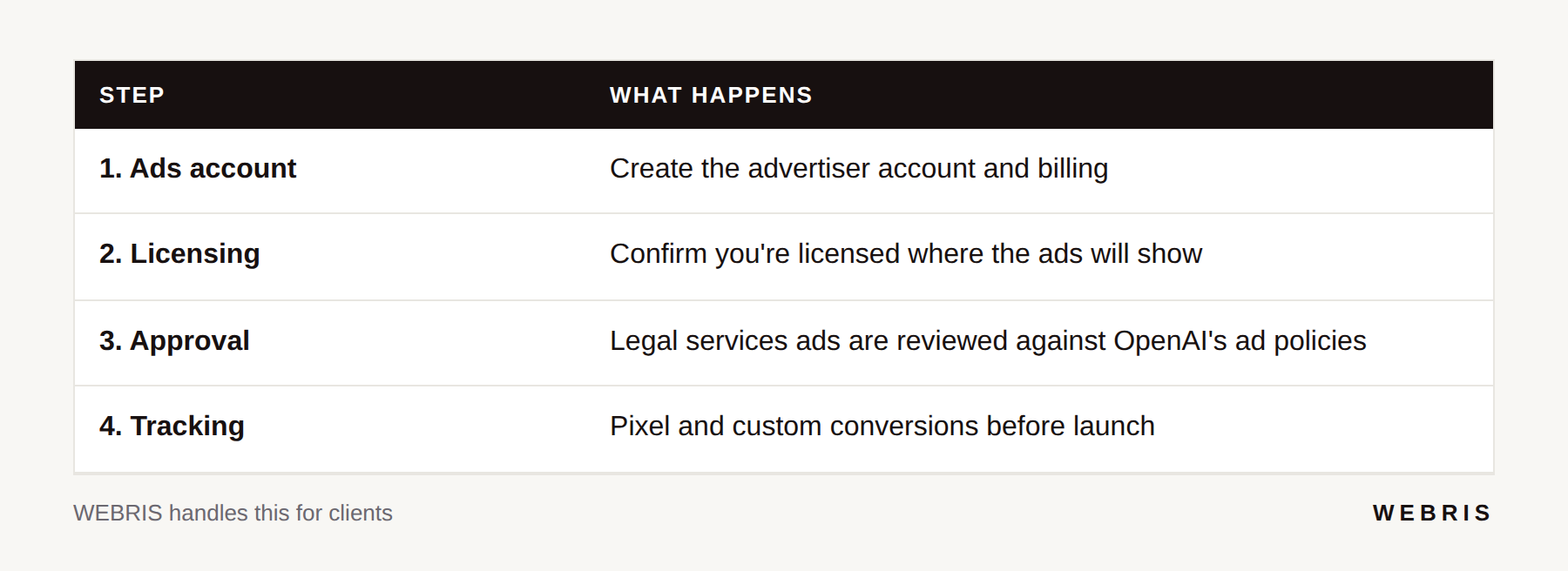 Table of ChatGPT ads account setup steps for a law firm: account, licensing, approval, tracking