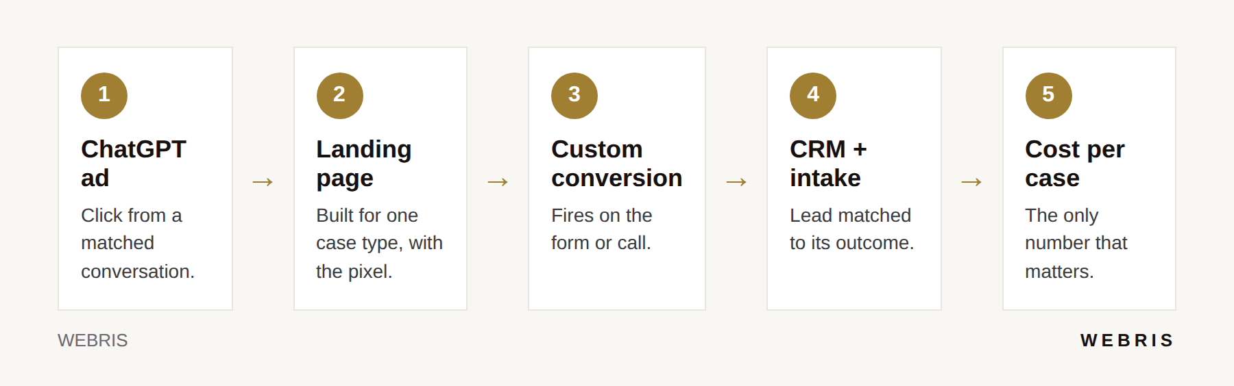 Flow diagram showing how ChatGPT ad leads are tracked from landing page to custom conversion, CRM and cost per signed case