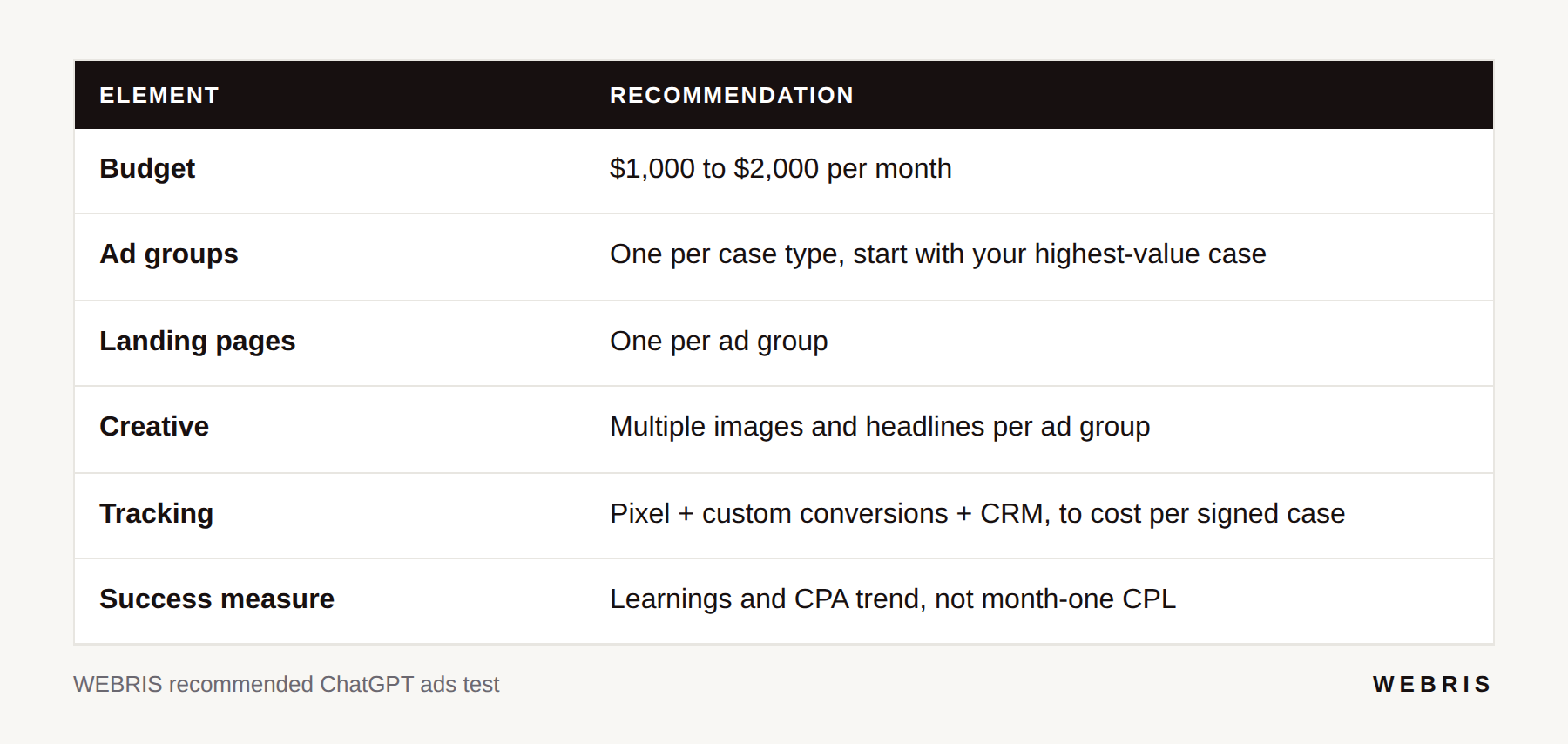 Table of a recommended ChatGPT ads test plan for a law firm, starting at $1,000 to $2,000 a month