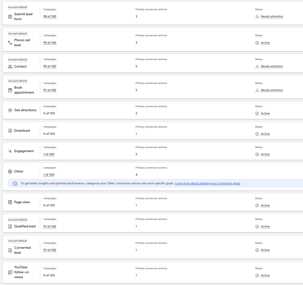 Google Ads conversion goals summary in a law firm account, with Submit lead form, Phone call lead, Contact, Book appointment, Qualified lead and Converted lead all marked Account-default and used in 97 to 99 of 100 campaigns