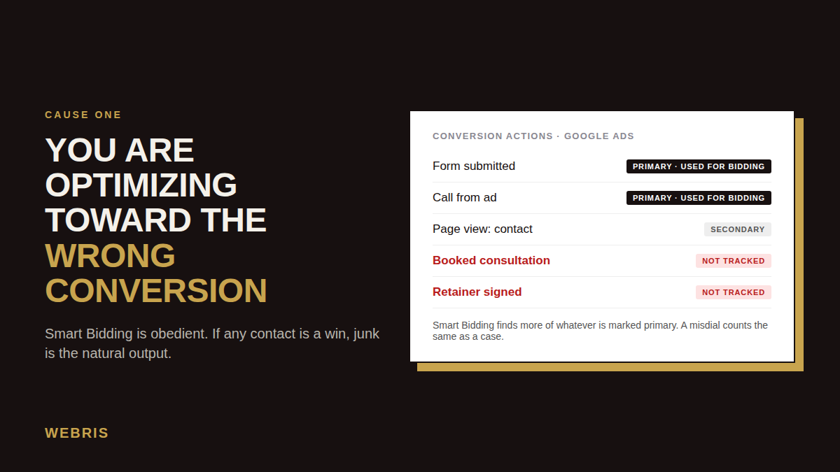 Google Ads conversion actions list showing form submitted and call from ad marked primary while booked consultation and retainer signed are not tracked