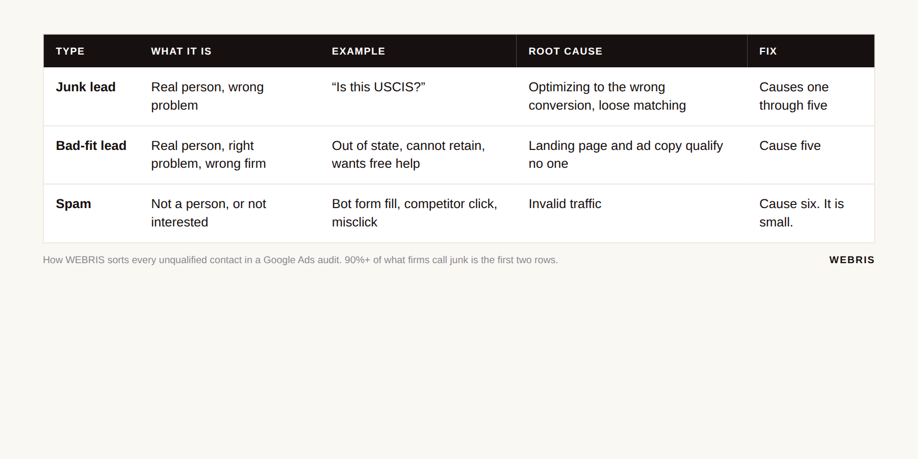 Table sorting unqualified contacts into junk leads, bad-fit leads and spam, with the root cause and fix for each