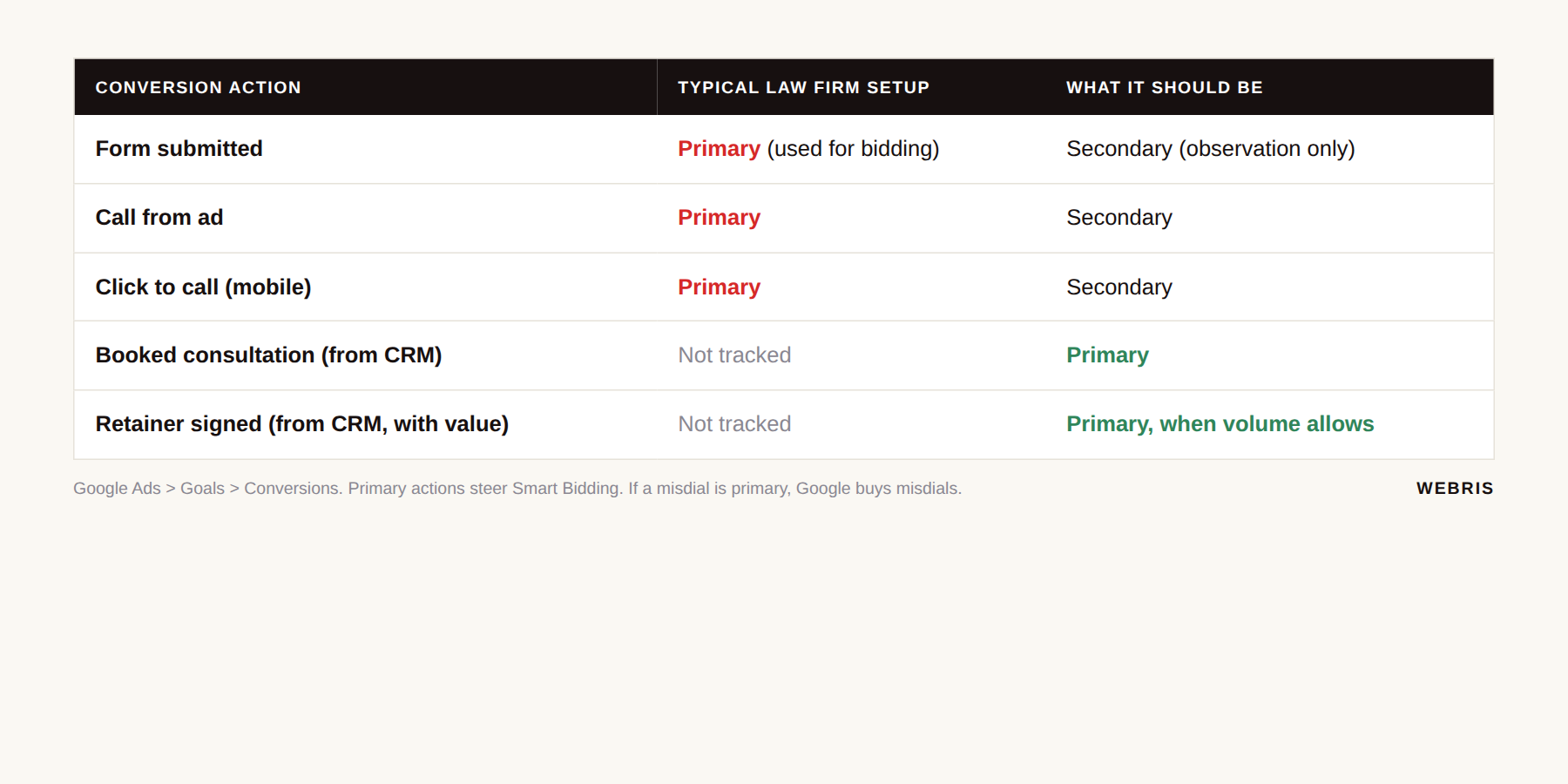 Table comparing a typical law firm conversion setup, with forms and calls as primary, against one where booked consultation from the CRM is primary