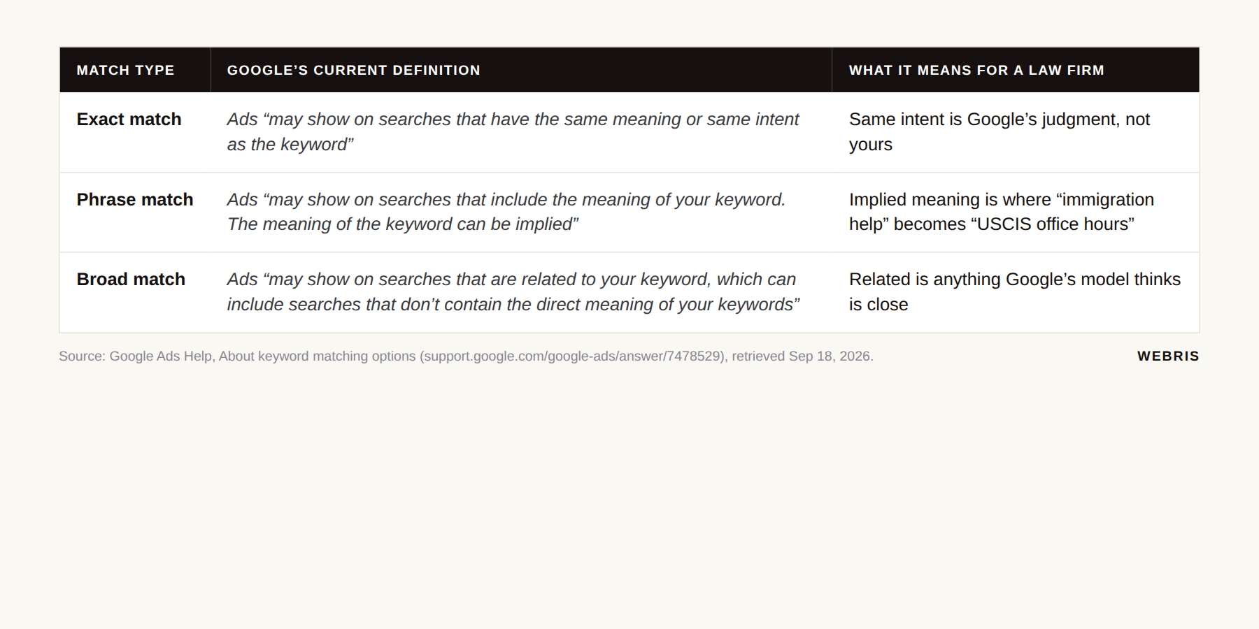 Table of Google's exact, phrase and broad match definitions with the law firm implication of each
