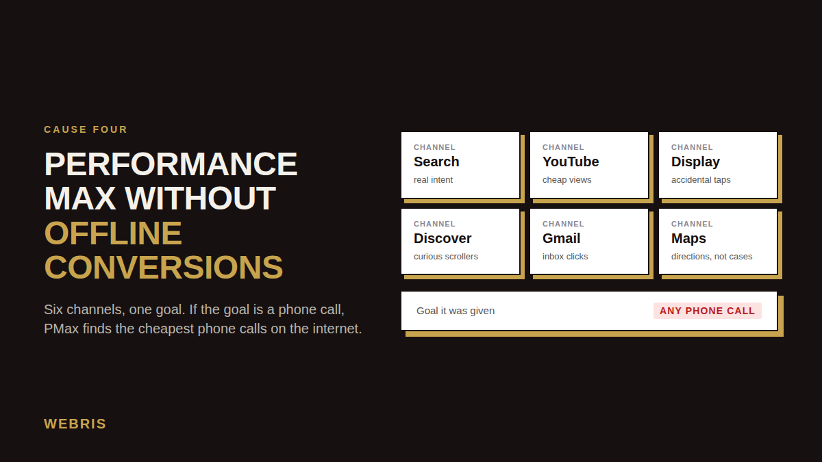 Performance Max serving across Search, YouTube, Display, Discover, Gmail and Maps with a goal of any phone call