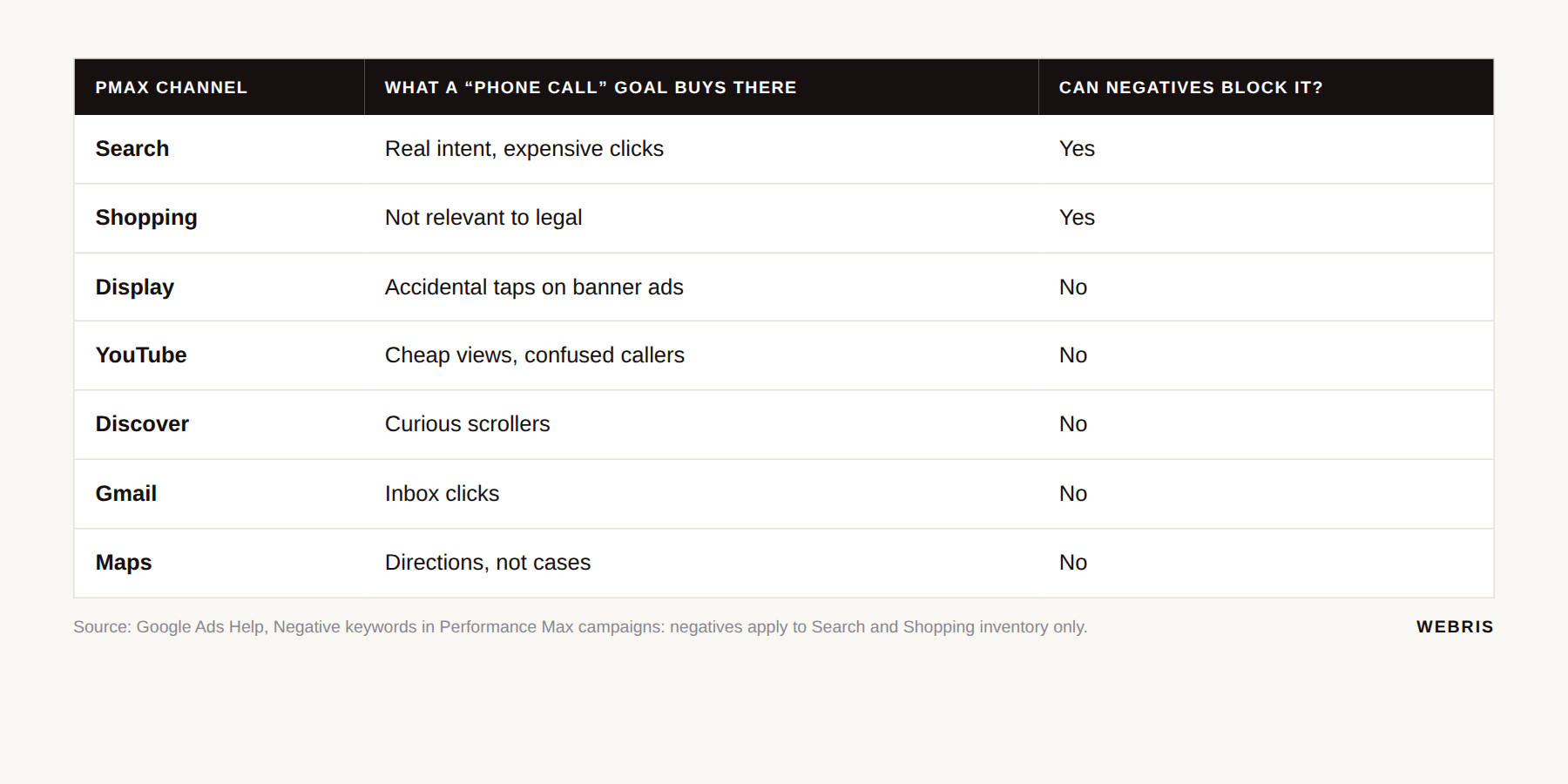 Table of Performance Max channels showing what a phone call goal buys on each and whether negative keywords can block it