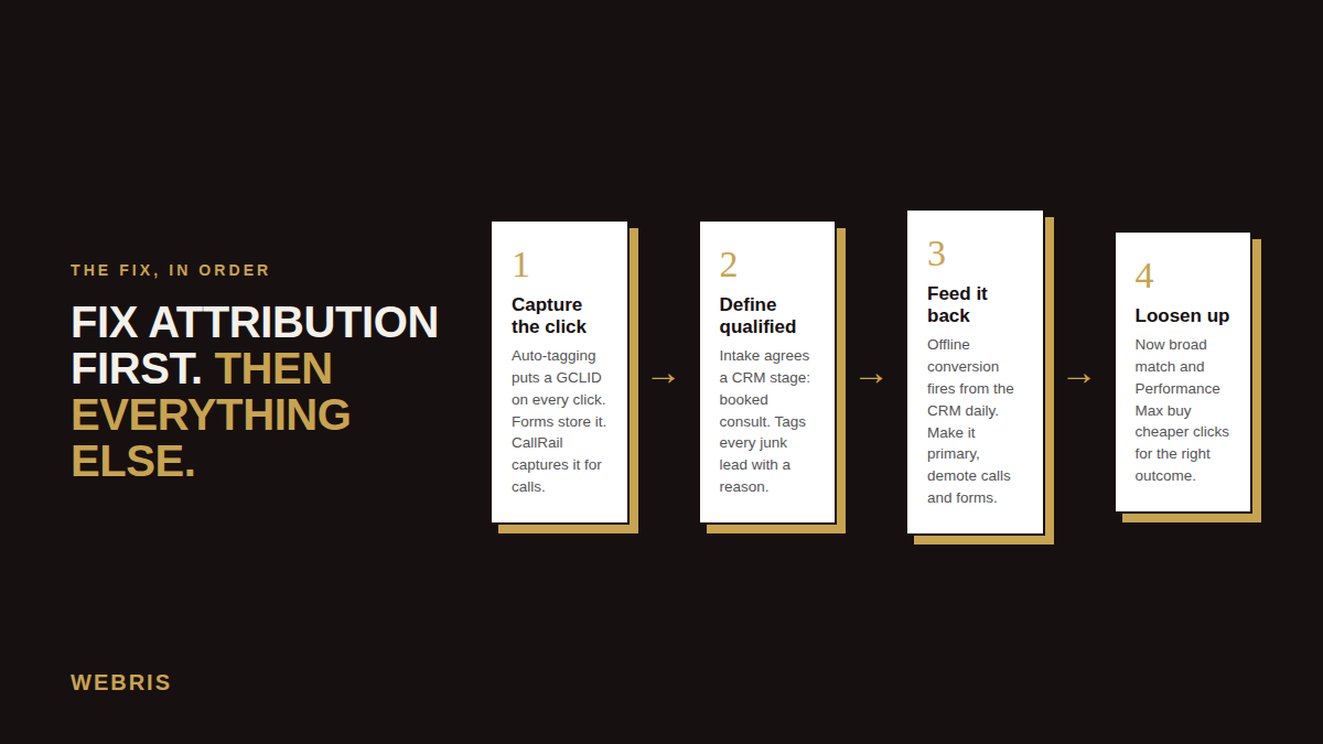 Four steps: capture the click ID, define a qualified lead with intake, feed offline conversions back to Google, then loosen targeting