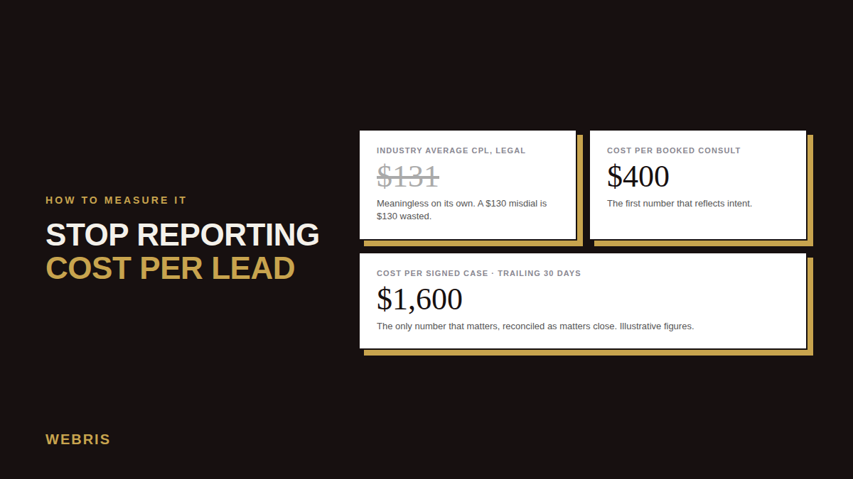 Cost per lead struck through next to cost per booked consult and cost per signed case