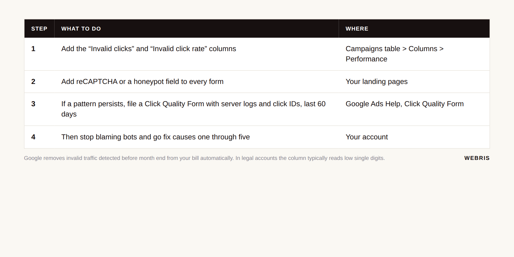 Four step table for handling invalid traffic in Google Ads: add the invalid clicks column, add CAPTCHA, file a click quality form, then fix the real causes