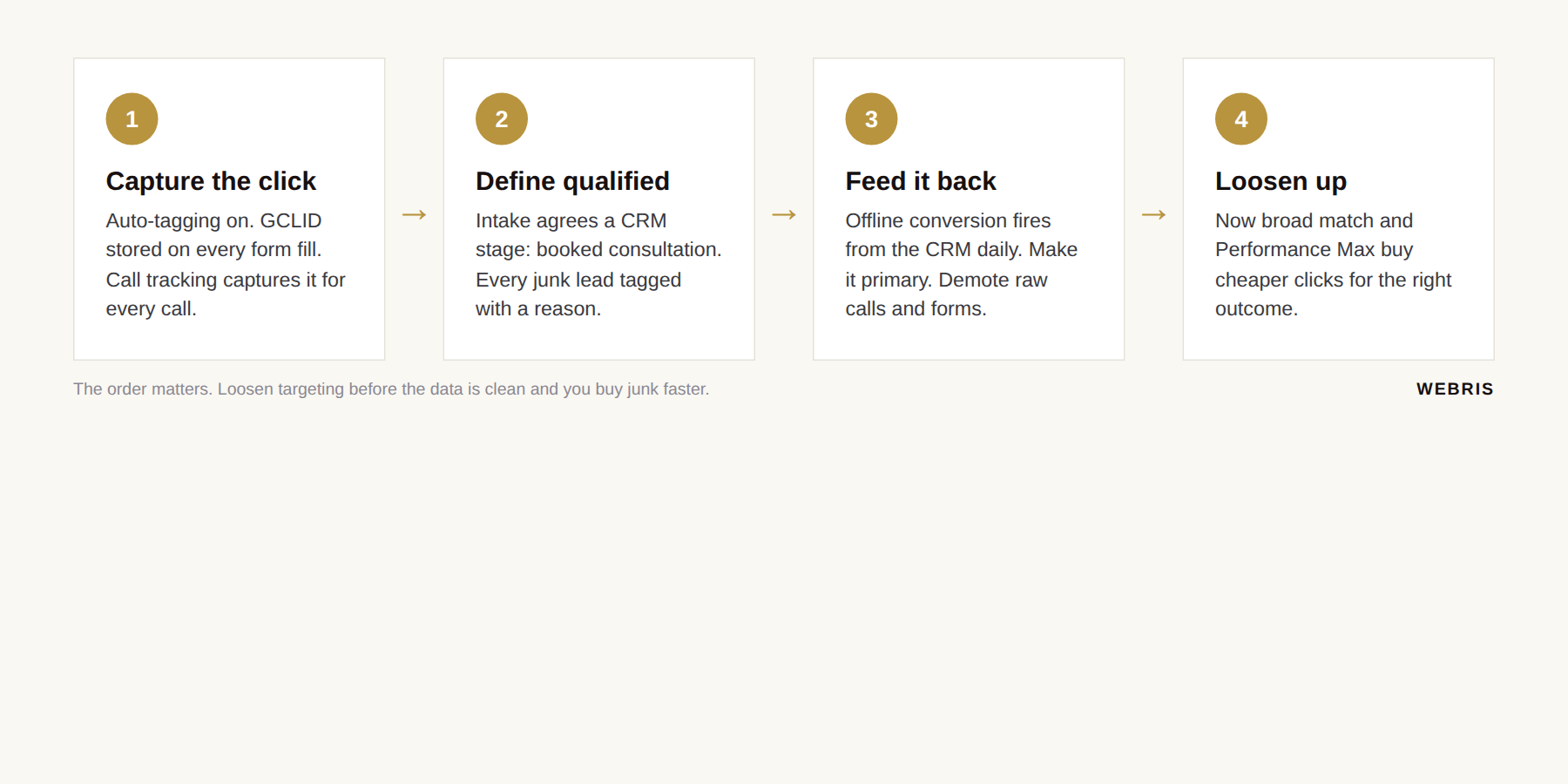 Four step flow diagram: capture the click, define qualified, feed it back to Google, then loosen targeting