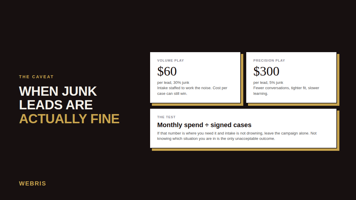 A $60 lead with 30 percent junk compared with a $300 lead with 5 percent junk, and the test of monthly spend divided by signed cases