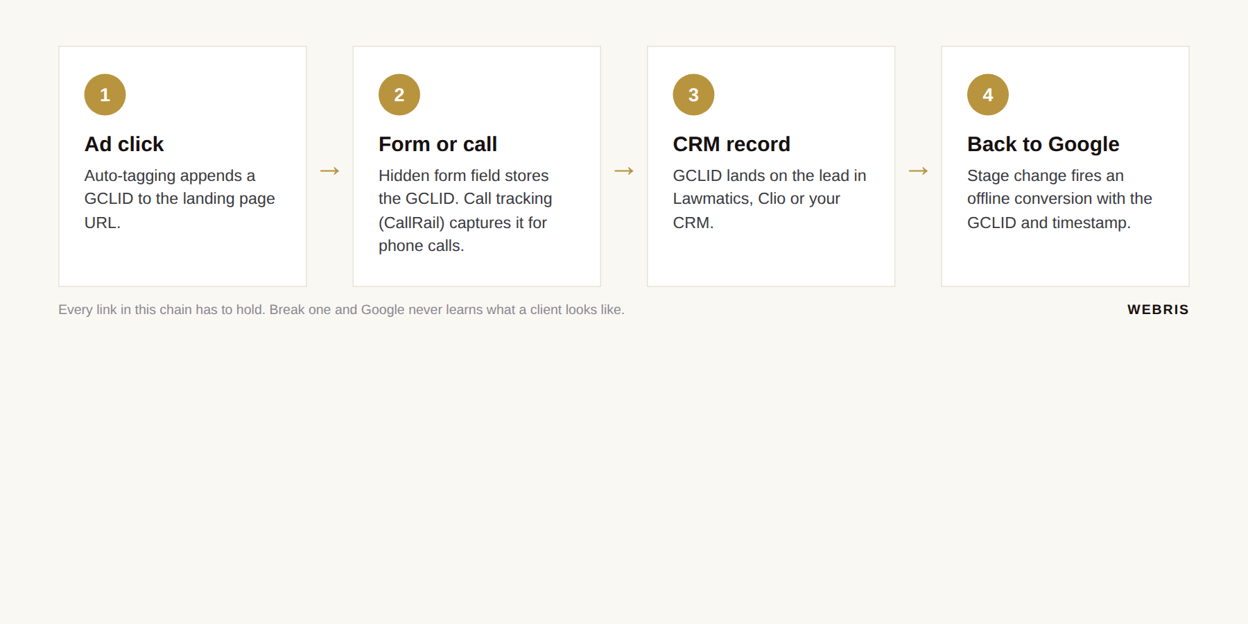 Flow diagram of the attribution chain from ad click to GCLID to form or call to CRM record and back to Google as an offline conversion