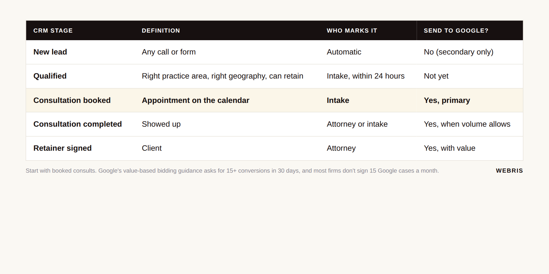 Table of CRM stages from new lead to retainer signed showing which stages get sent to Google Ads as conversions