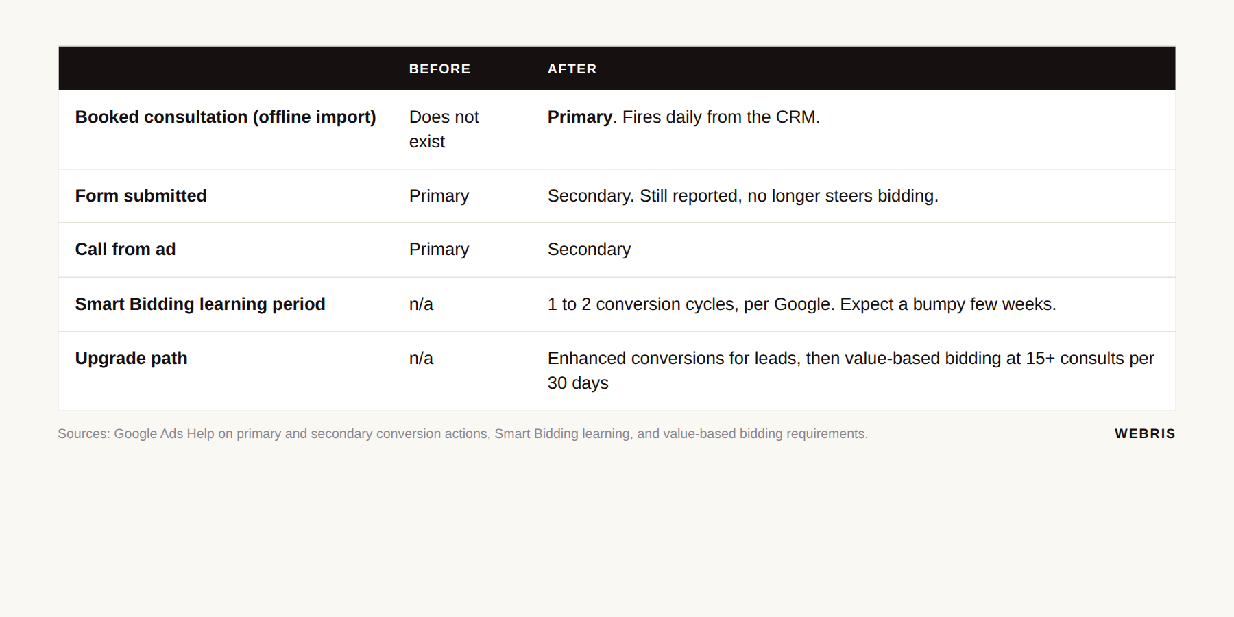 Before and after table showing booked consultation becoming the primary conversion and forms and calls demoted to secondary