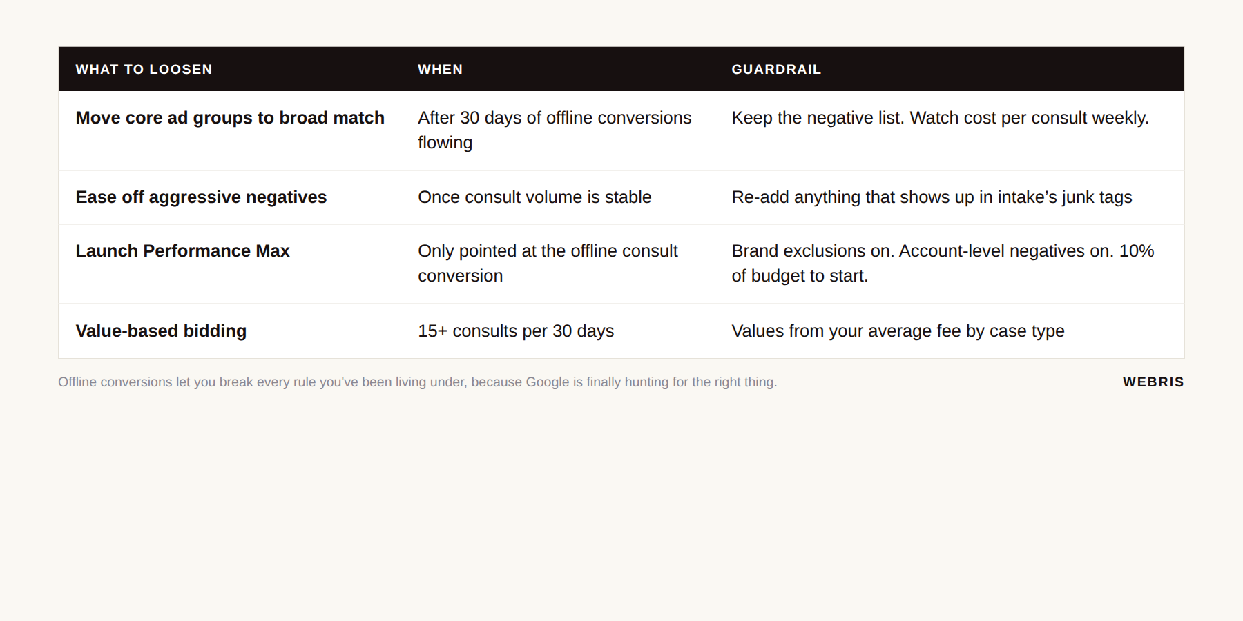 Table showing what to loosen in Google Ads, when, and the guardrail for each step