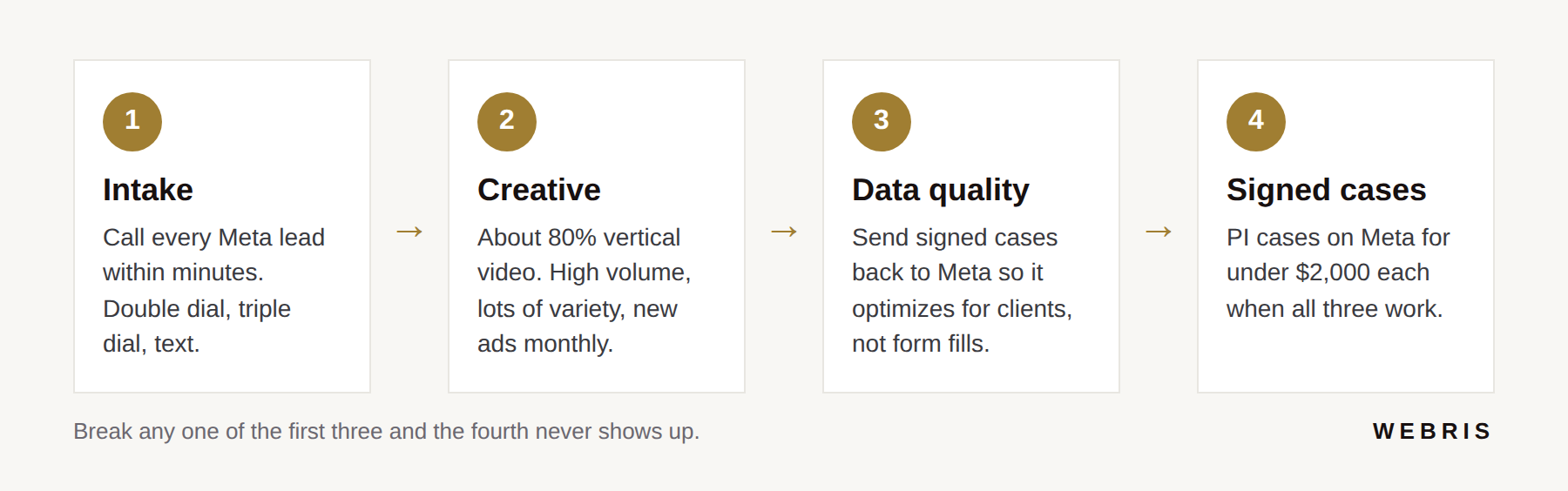 Four step diagram showing intake, creative and data quality leading to signed cases from Meta ads