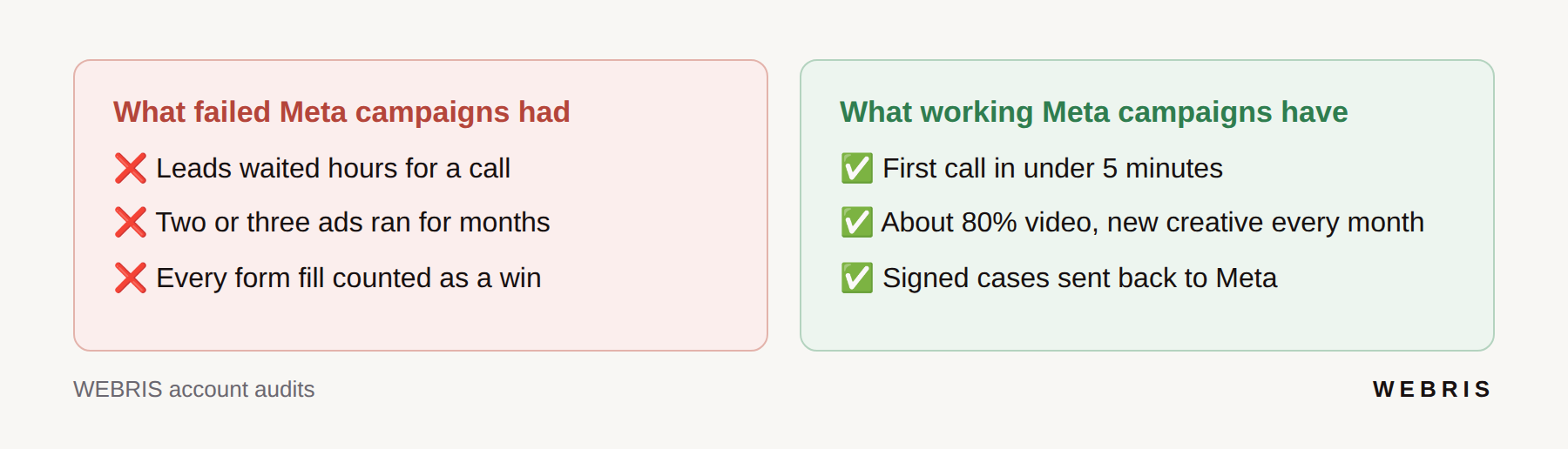 Comparison card showing the setup of failed Meta ad campaigns next to working ones