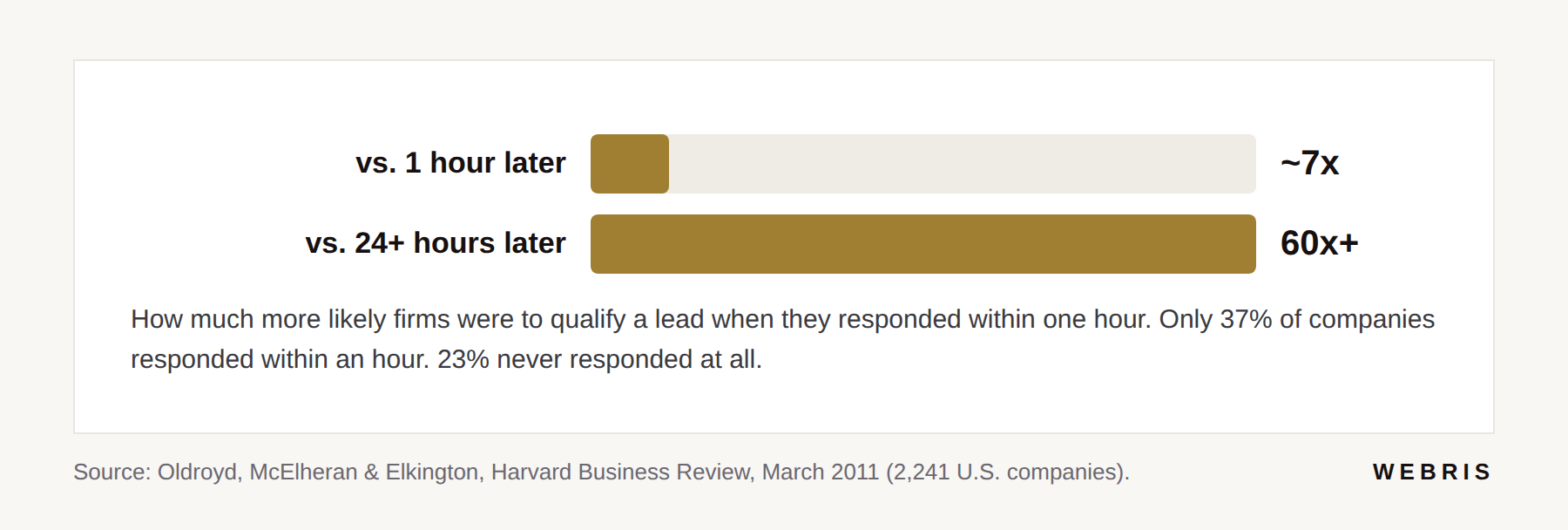 Bar chart showing leads contacted within an hour are about 7 times as likely to qualify as leads contacted an hour later and over 60 times as likely as leads contacted a day later