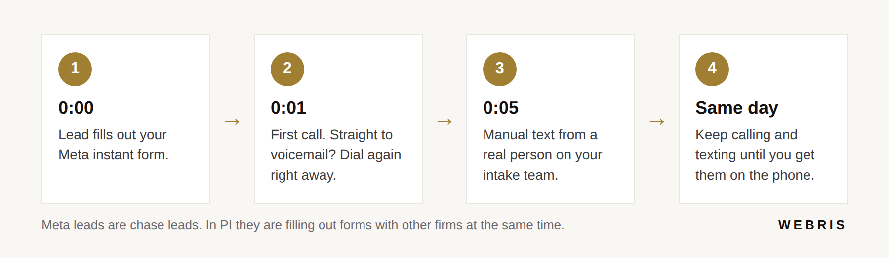 Timeline showing the first hour follow-up for a Meta form lead: form fill, first call, manual text, same-day calls