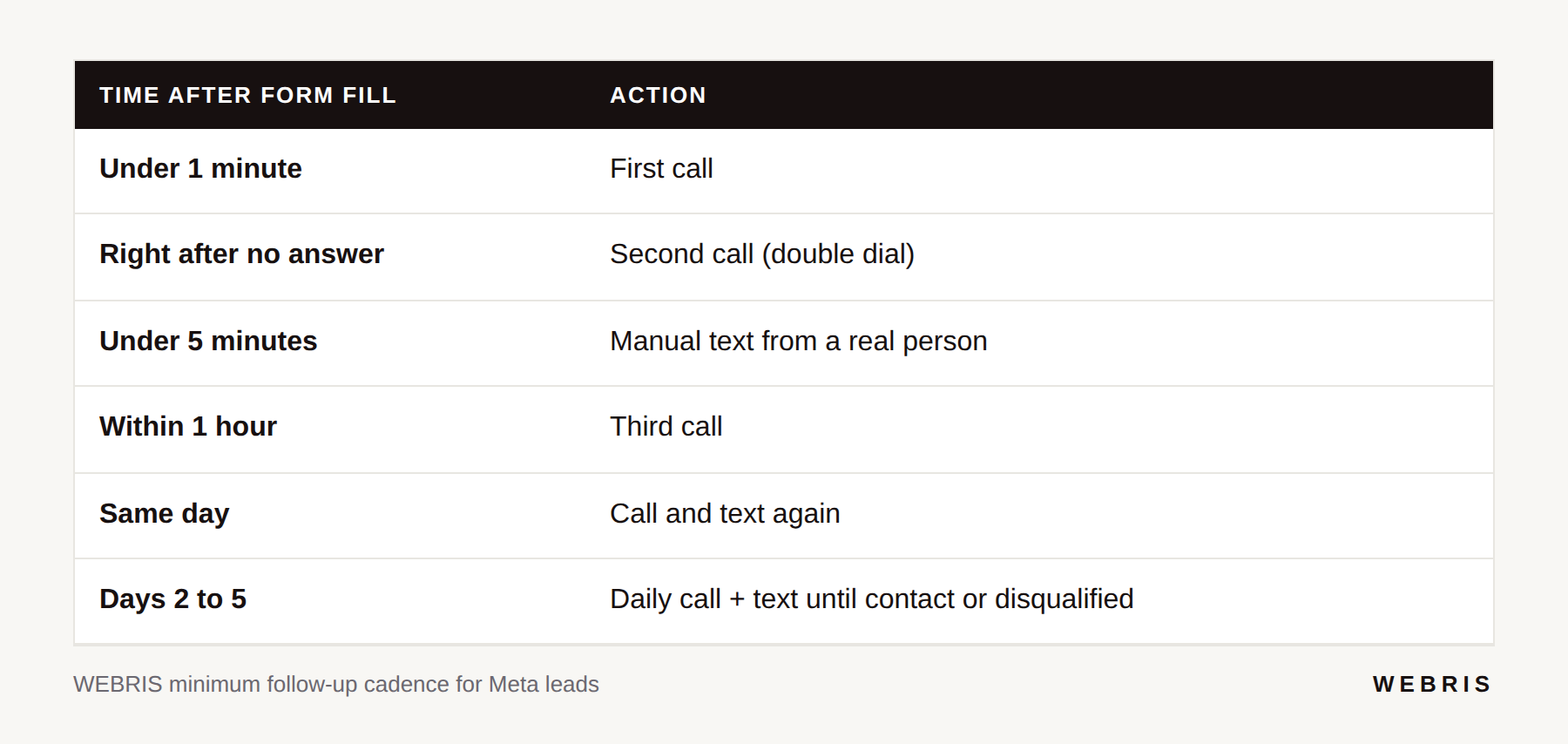 Table showing the call and text schedule for following up on a Meta ad lead