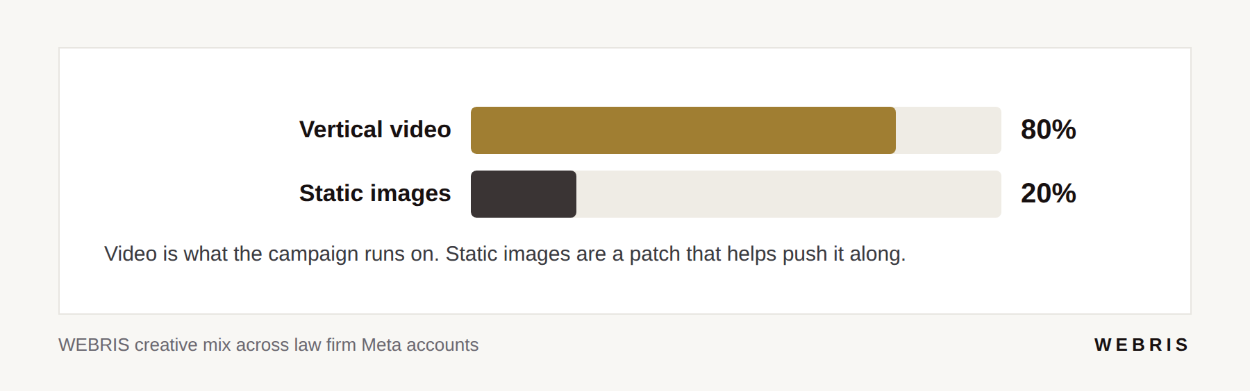 Bar chart showing an 80 percent video and 20 percent static image creative mix