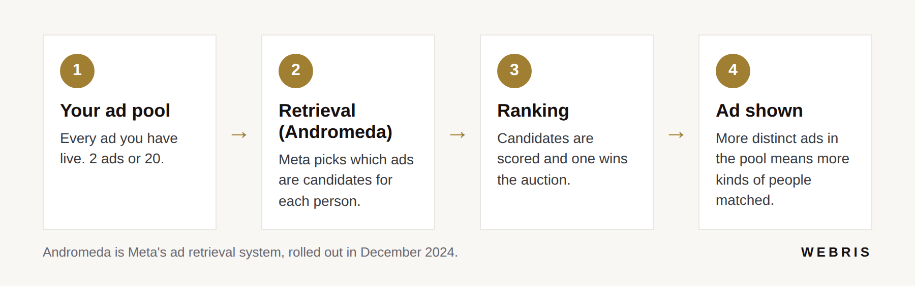 Diagram of how Meta's Andromeda retrieval stage picks ad candidates from your ad pool before ranking