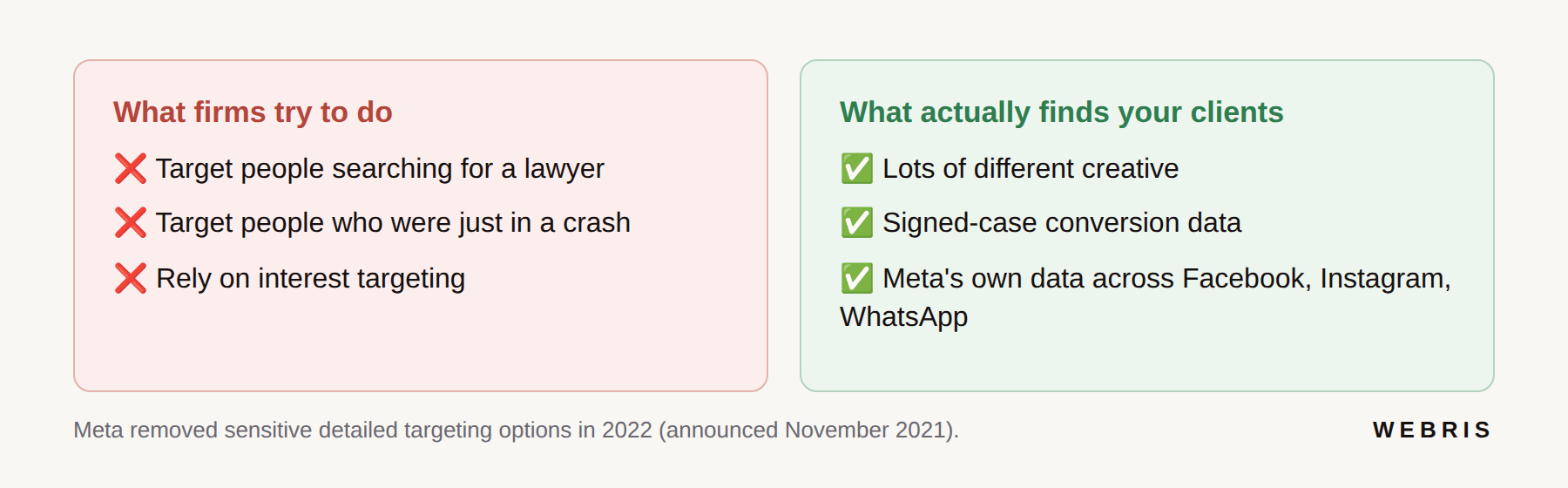 Card comparing lawyer-seeker targeting that Meta doesn't allow with creative and conversion signals that do find clients