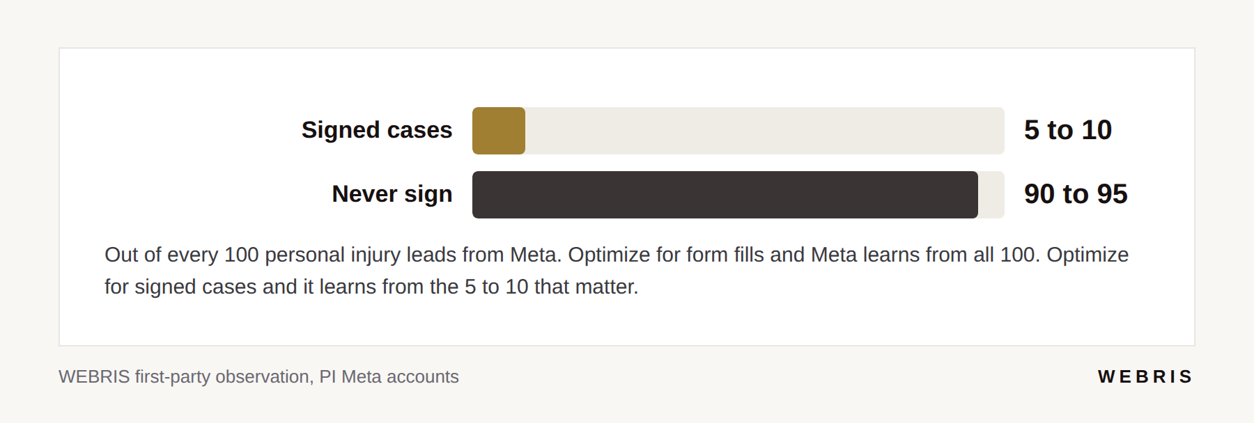 Bar chart showing only 5 to 10 of every 100 personal injury Meta leads become signed cases