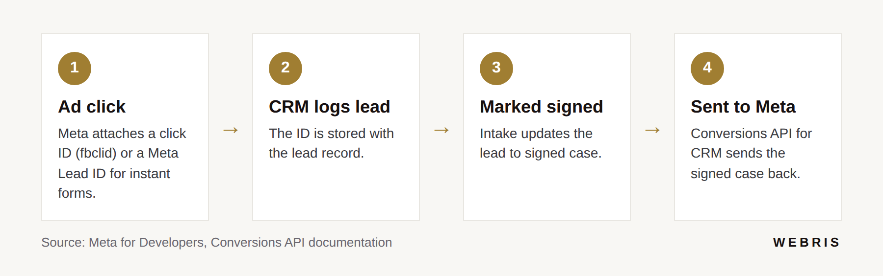 Flow diagram showing how a signed case is tracked from the ad click through the CRM and back to Meta