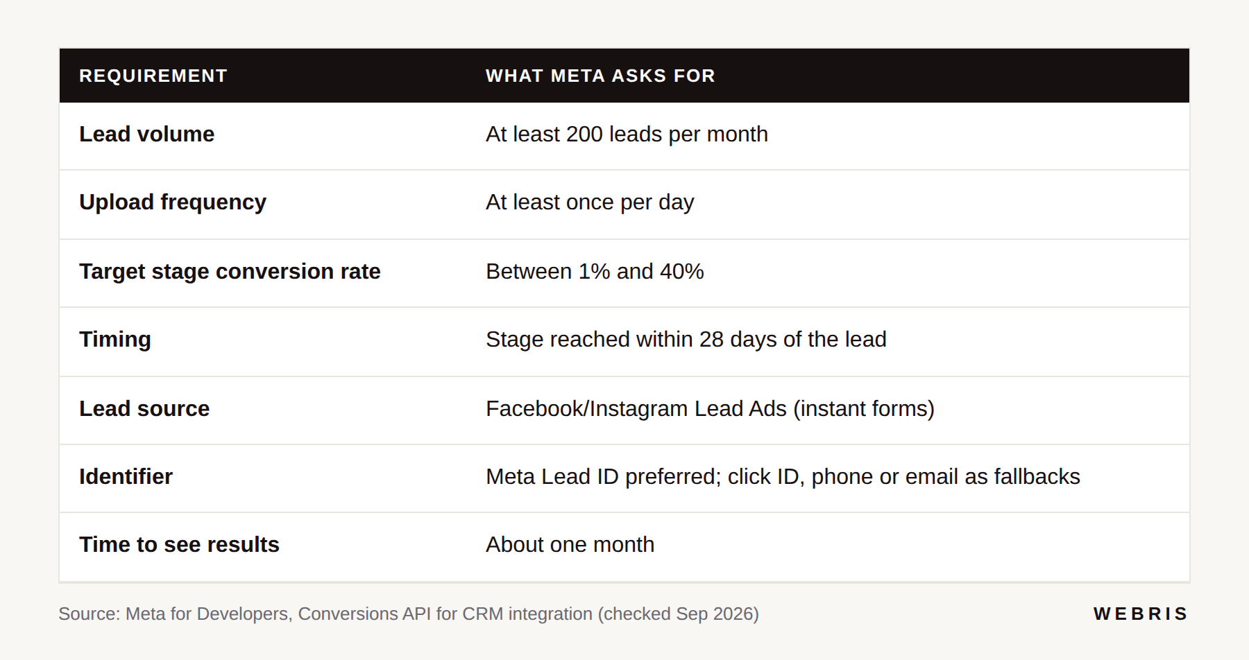 Table of Meta's requirements for optimizing campaigns with CRM data, including 200 leads per month and daily uploads