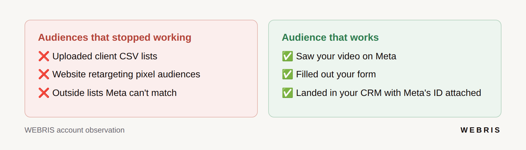 Card comparing uploaded audience lists that stopped working with audiences built through Meta ads