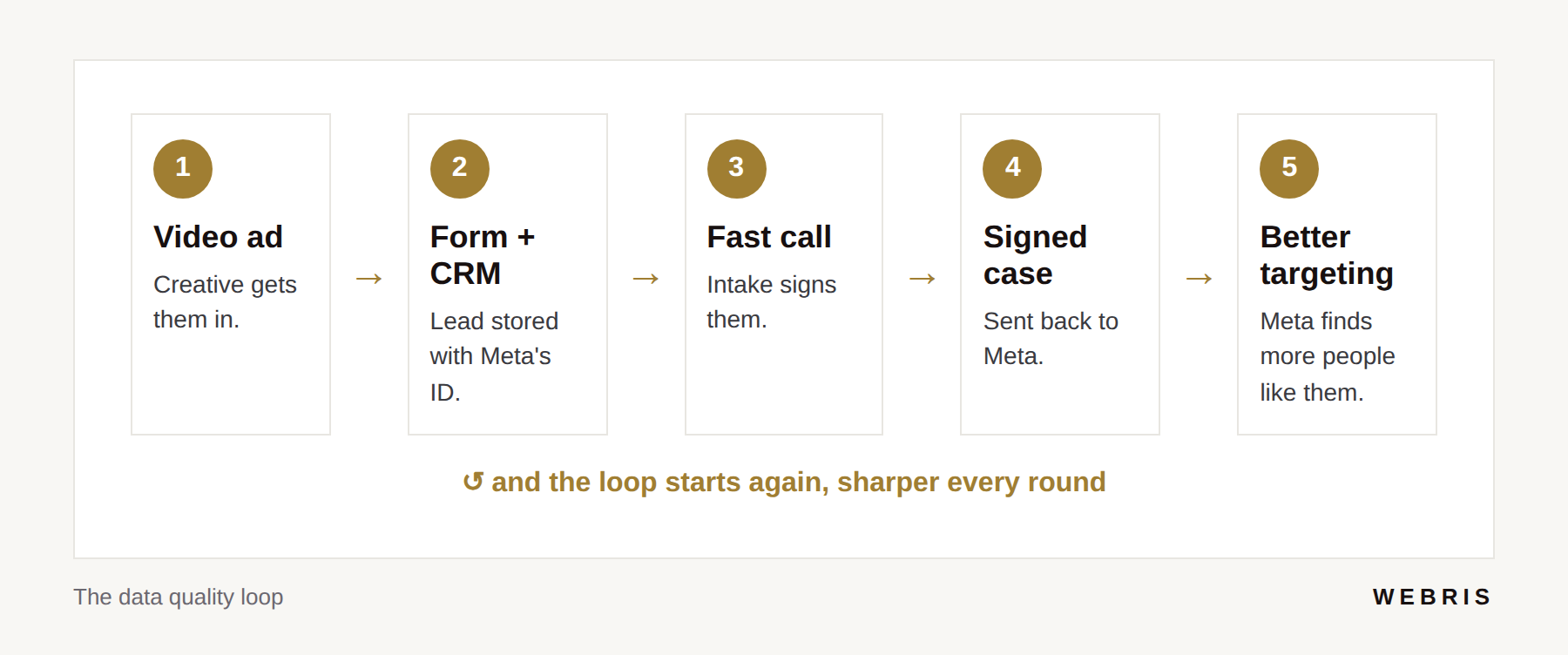 Diagram of the Meta ads data quality loop from video ad to signed case and back to Meta