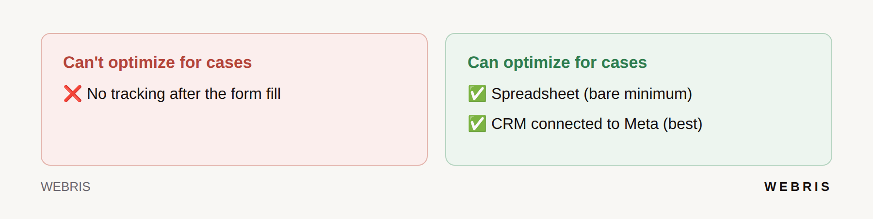 Card showing tracking options from no tracking to a CRM connected to Meta