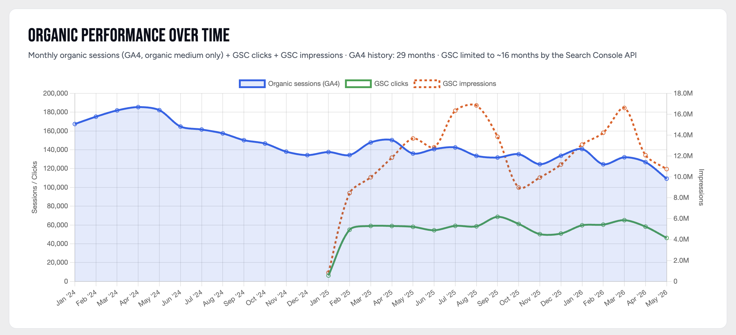 Reporting Dashboard