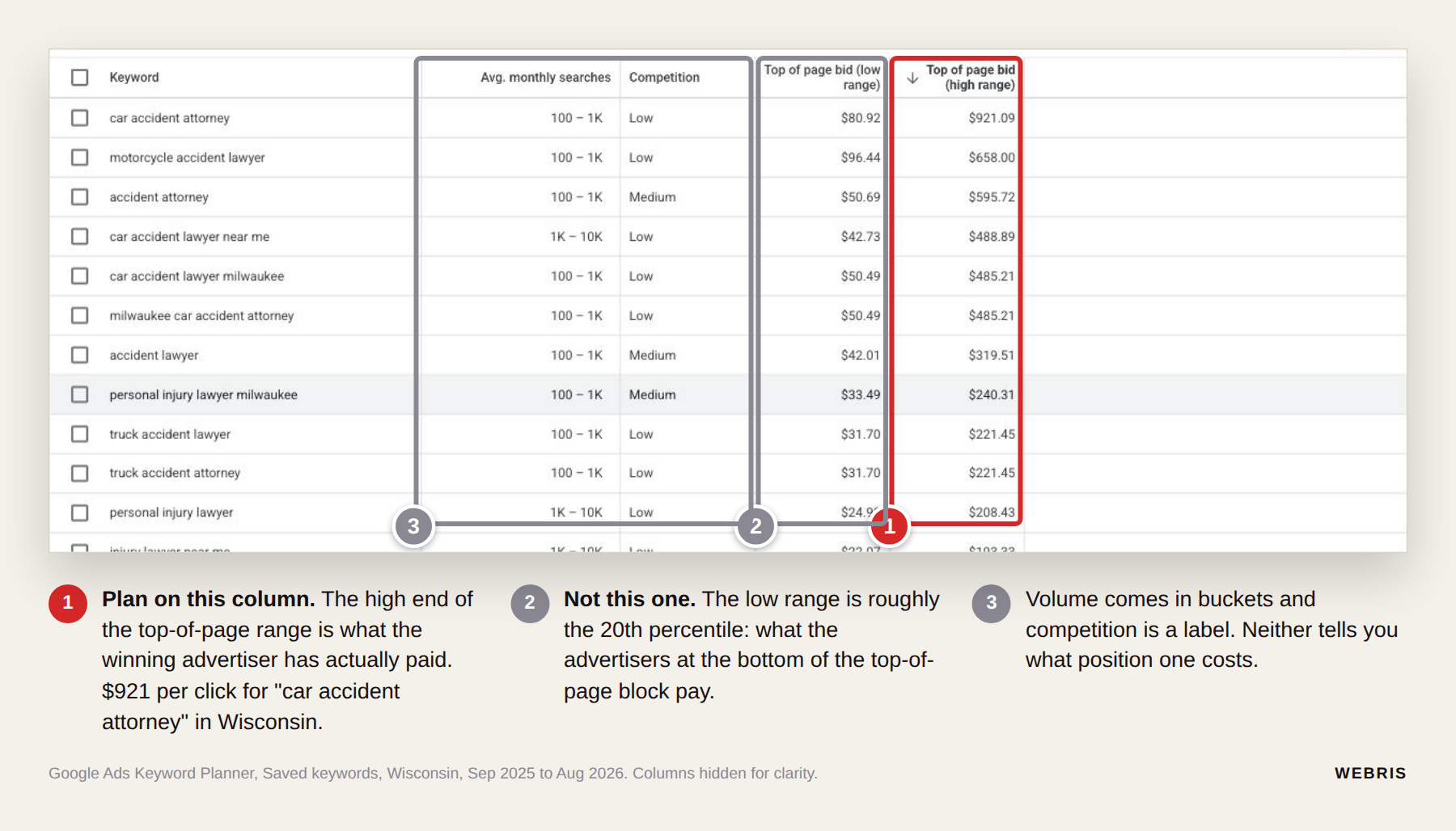 Google Keyword Planner saved keywords table for Wisconsin with the top of page bid high range column highlighted, car accident attorney at $921.09 per click
