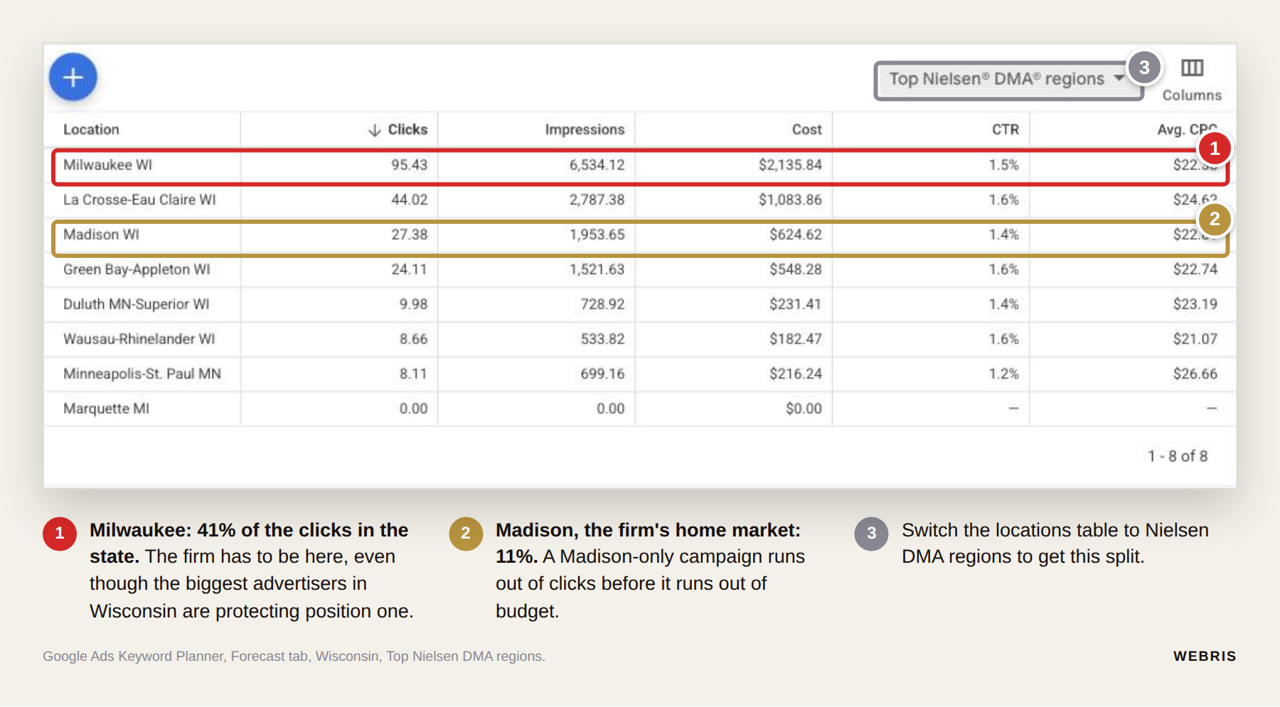 Keyword Planner forecast table by Nielsen DMA region showing Milwaukee with 95 clicks and Madison with 27 clicks
