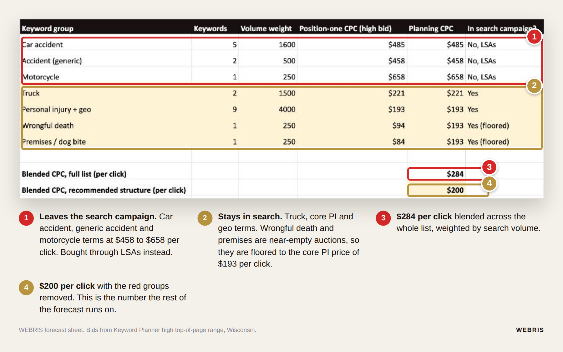 Forecast spreadsheet grouping Wisconsin PI keywords, with car accident, accident and motorcycle groups marked for LSAs and the rest kept in search, blended $284 and $200 per click