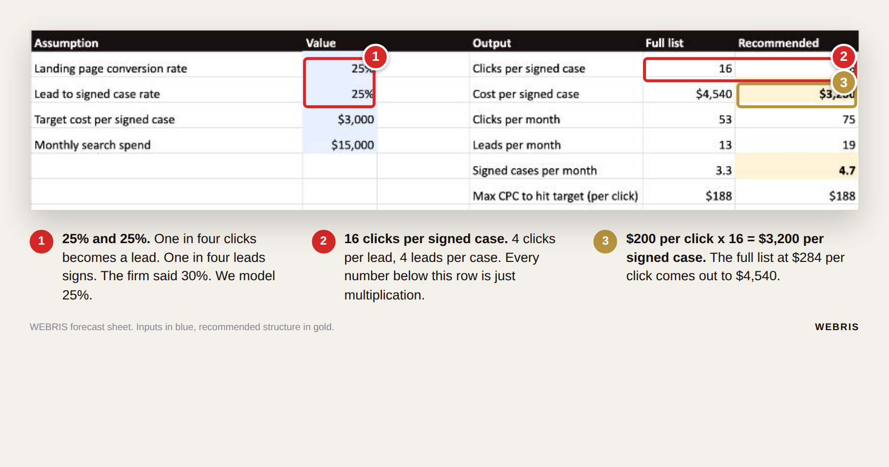 Forecast spreadsheet assumptions: 25% landing page conversion, 25% sign rate, 16 clicks per signed case, $3,200 cost per signed case