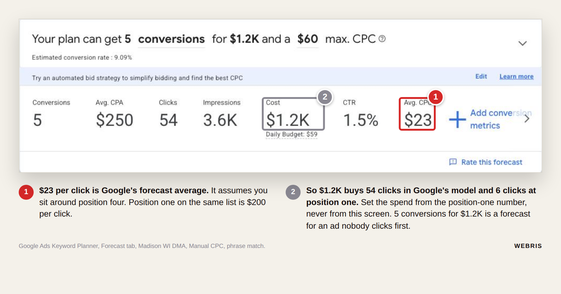 Google Keyword Planner forecast card showing 5 conversions for $1.2K at a $23 average cost per click, annotated as the position four number