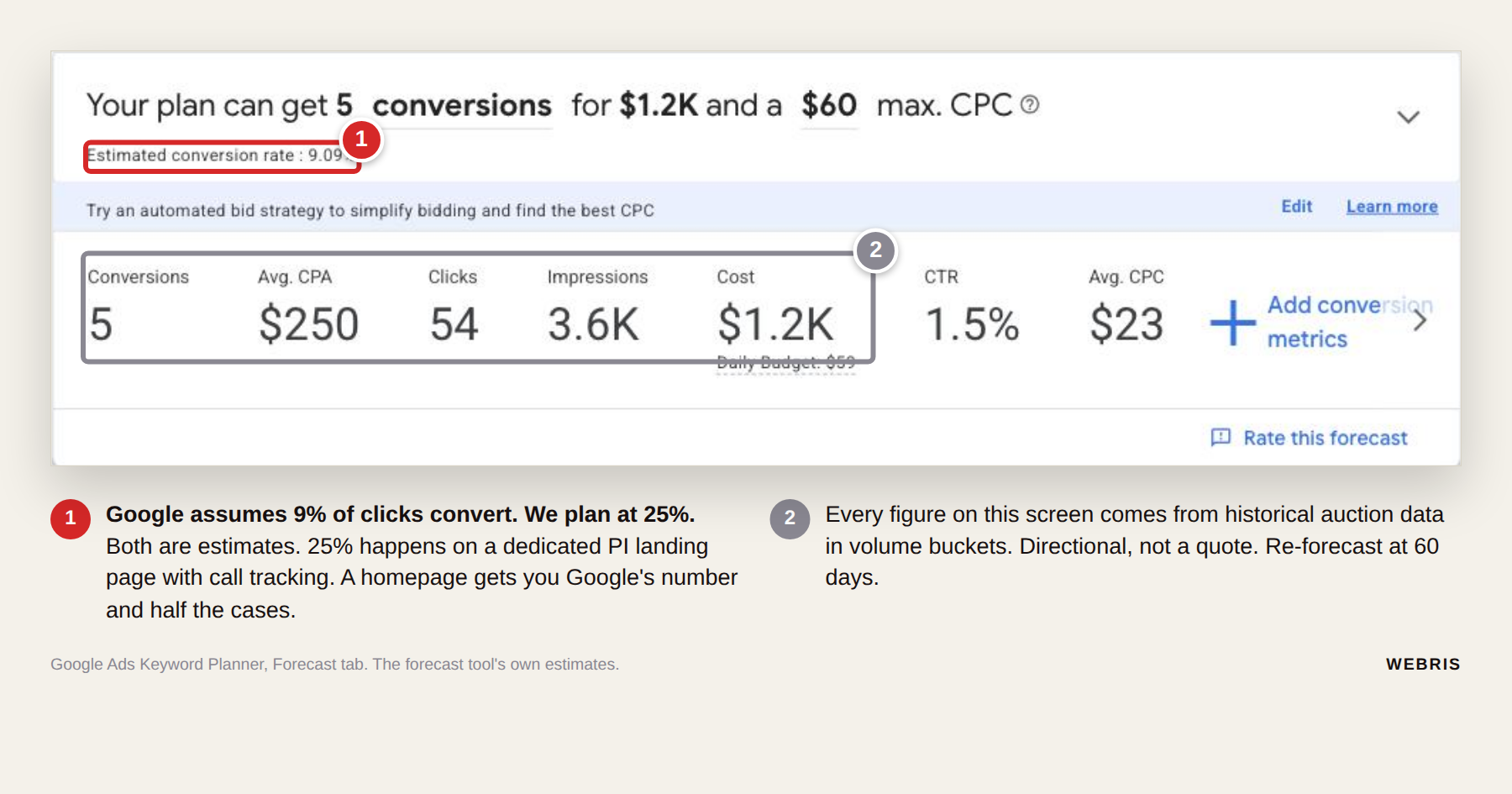 Google Keyword Planner forecast card with the estimated 9.09% conversion rate highlighted